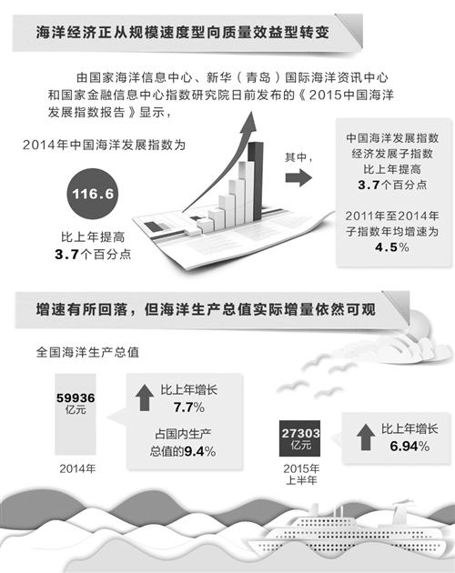 科技创新驱动海洋产业转型升级  