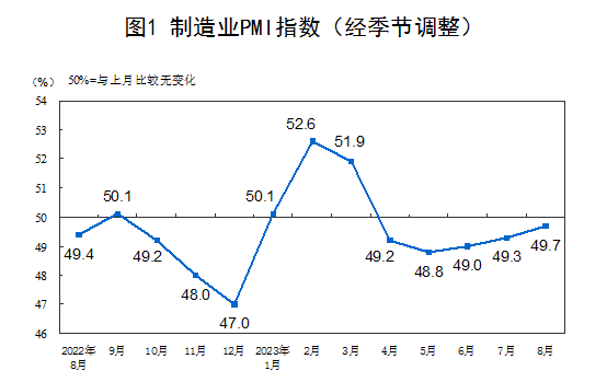 2023年8月份中国制造业采购经理指数（PMI）为49.7%